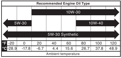 Aanbevolen motorolietype