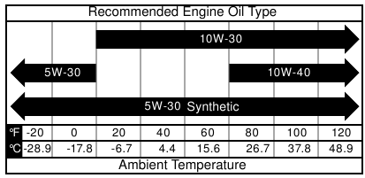 Aanbevolen motorolietype