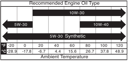 Aanbevolen motorolietype