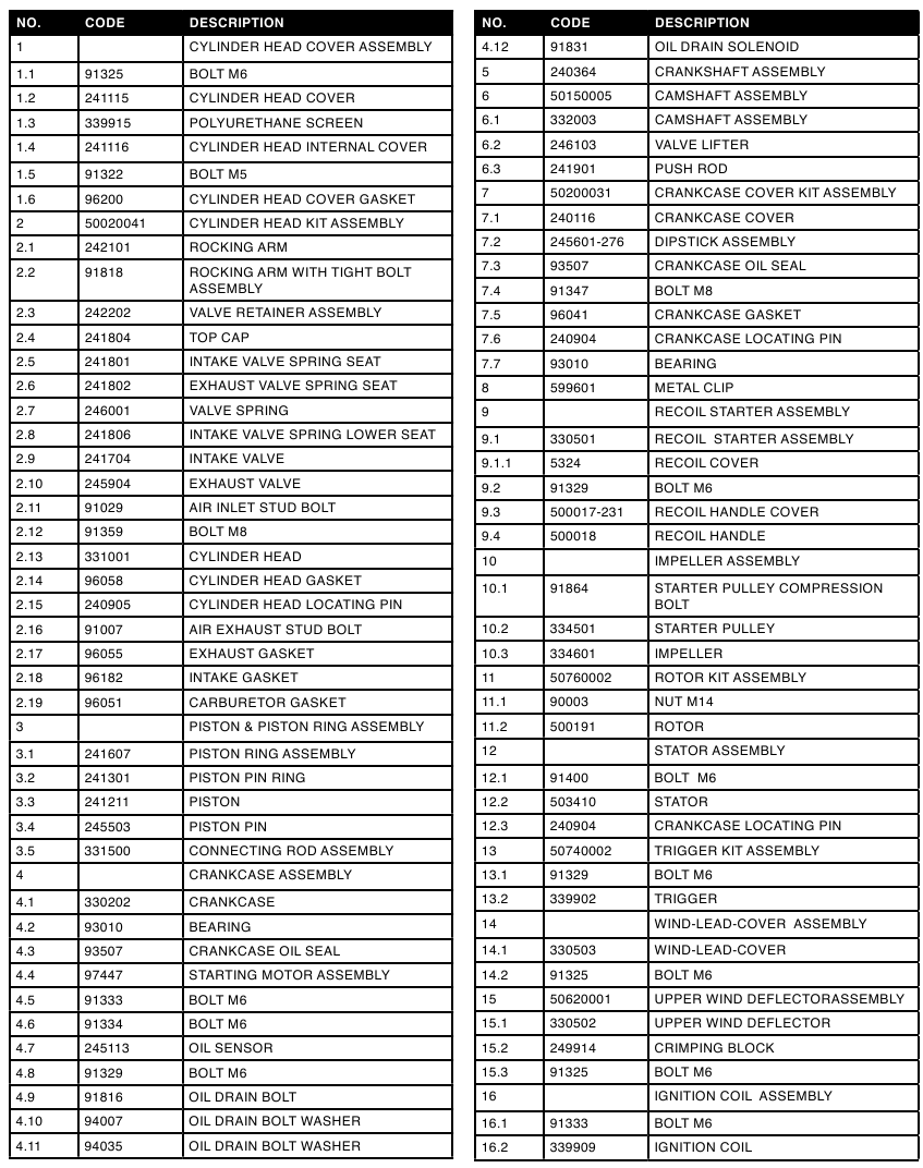 ONDERDELENLIJST MOTOR - Tabel 1