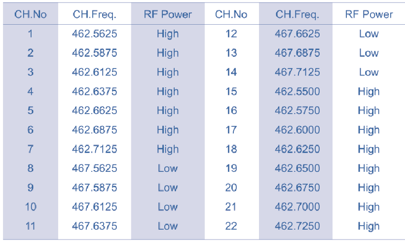 FRS-frequentietabel (MHz)