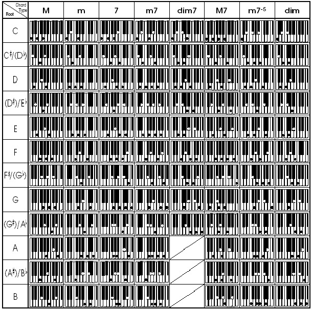 Chord Tables - Fingered Chords (Akkoordtabellen - Akkoorden met vingerzetting)