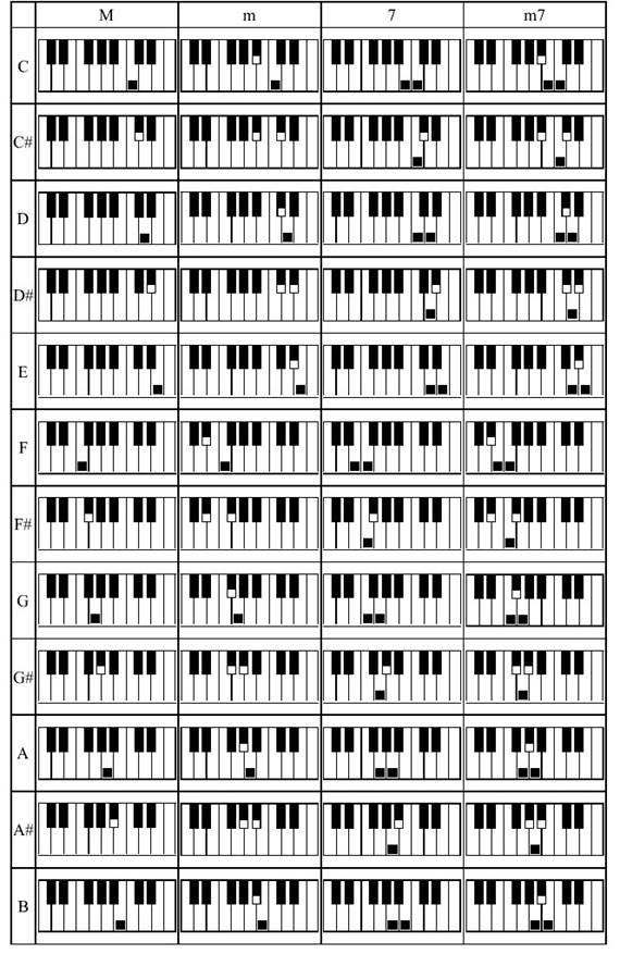 Chord Tables - Single Finger Chords (Akkoordtabellen - Enkele vinger akkoorden)