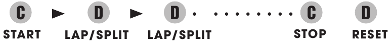 Ronde-/Splittijdmeting