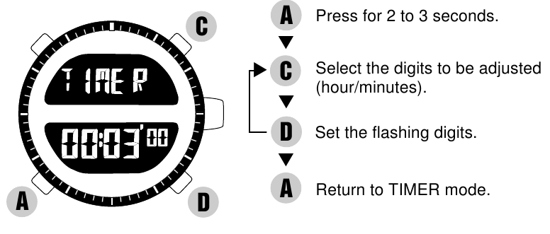 TIMER INSTELLEN
