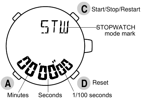 Stopwatch-modus