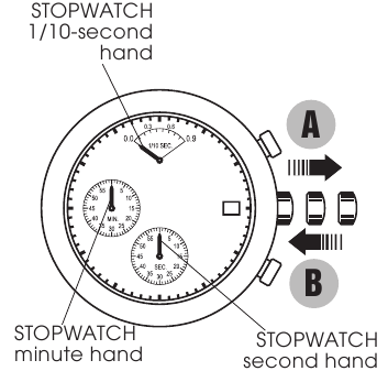 DE POSITIE VAN DE STOPWATCHWIJZER AANPASSEN