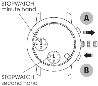 DE POSITIE VAN DE STOPWATCHWIJZER AANPASSEN