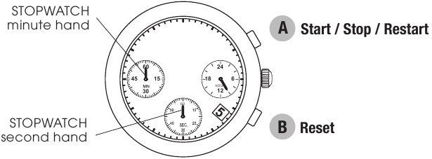 STOPWATCH wijzers en bedieningselementen