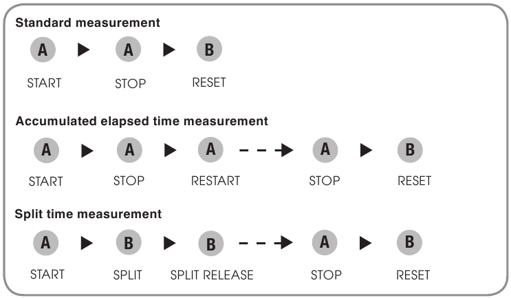 STOPWATCH meetprocedure