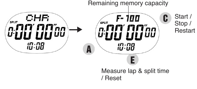 STOPWATCH MODUS (CHRONO)