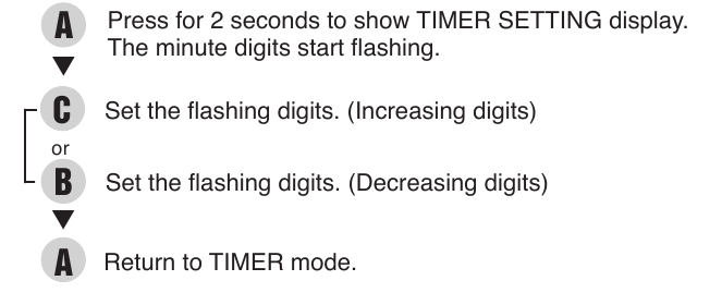 TIMER INSTELLING