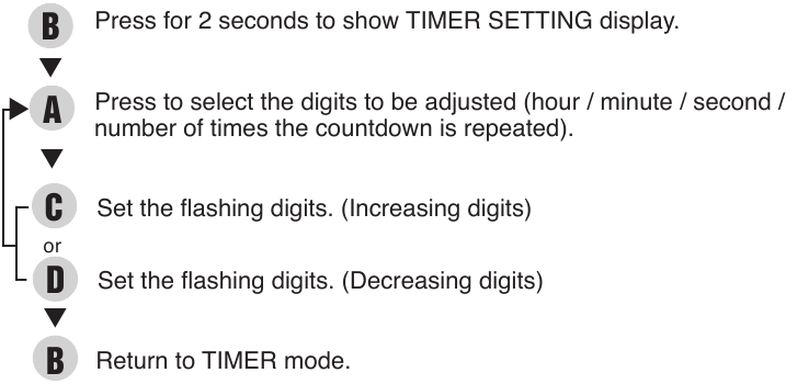 TIMER INSTELLEN