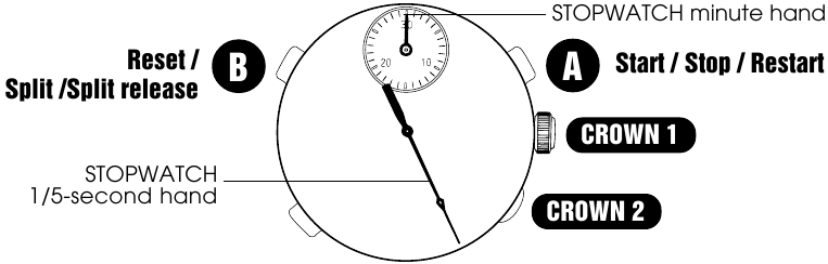 CHRONOGRAAF BEDIENING