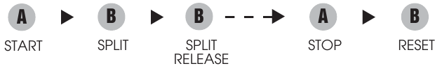 Split-time meting