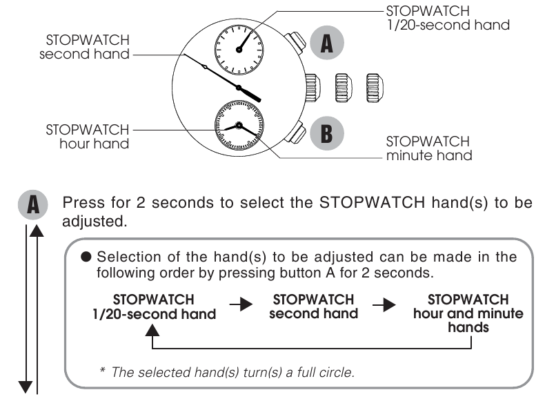 POSITIE VAN DE STOPWATCHWIJZER AANPASSEN - Stap 1