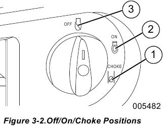 Uit/Aan/Choke-posities