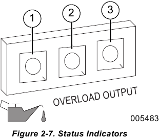 Overzicht statusindicatoren