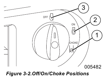 Off/On/Choke-posities