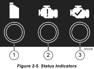 Overzicht statusindicatoren