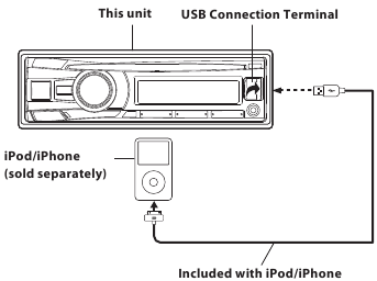 Een iPod/iPhone aansluiten