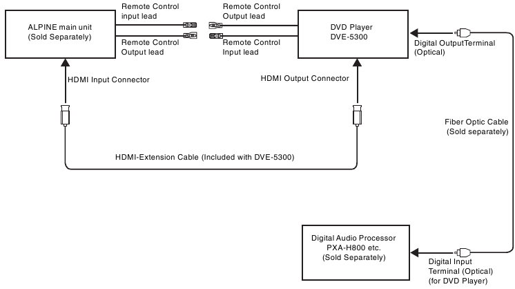 Een ALPINE-hoofdeenheid en audioprocessor aansluiten