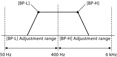 Aanpassing overnamefrequentie banddoorlaatfilter