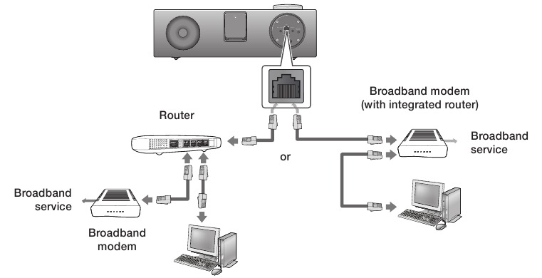 De draadloze audio met dock aansluiten op een bekabeld netwerk