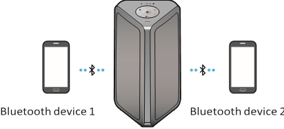 Bluetooth-multiverbinding
