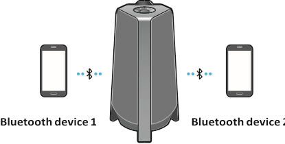 Bluetooth Multi-connectie