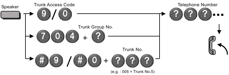 Een buitenlijn bellen - Methode 1 - Toegang via code