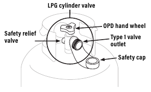 Afbeelding van een LPG-cilinderkraan met de vereiste veiligheidskenmerken.