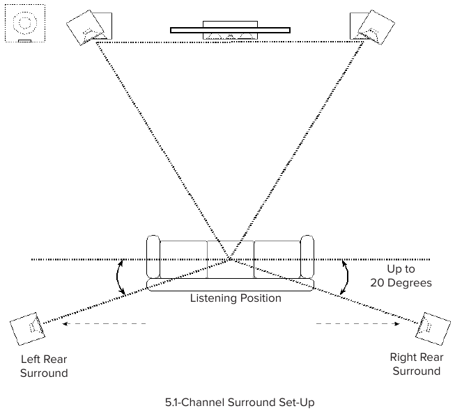 Surround sound-opstelling
