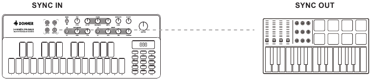 DE SYNC IN-CONNECTOR AANSLUITEN