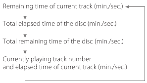 Audio CD info weergave