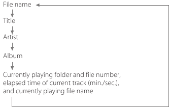 MP3/USB-informatieweergave
