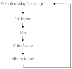 Display scrollen