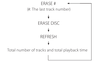 Alle nummers wissen (CD-RW) - Stap 2
