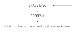 Alle nummers wissen (CD-RW) - Stap 3