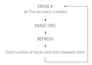 Het laatste nummer wissen (CD-RW) - Stap 2