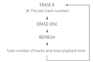 Alle tracks wissen (CD-RW) - Stap 2
