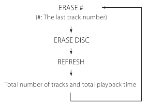 Alle tracks wissen in de vernieuwingsmodus (CD-RW) - Stap 2