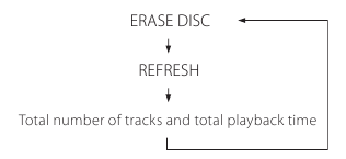 Alle tracks wissen in de vernieuwingsmodus (CD-RW) - Stap 3