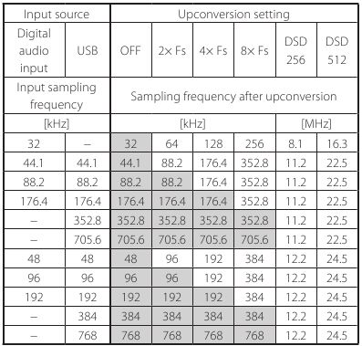 Upconversion samplingfrequenties tabel