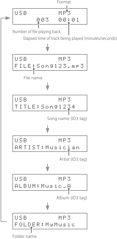 Disc/USB flash drive with audio files - Playing back