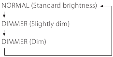 Dimmer instellingen