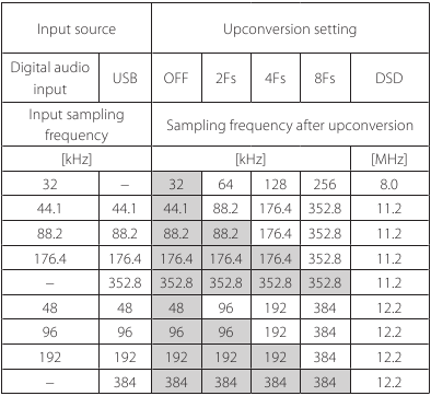 Upconversion function