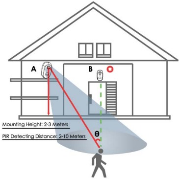 Installatiehandleiding en detectiebereik