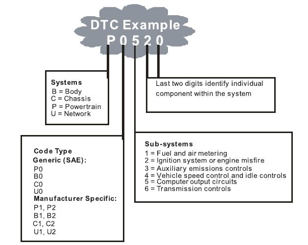 Uitleg van een diagnostische foutcode