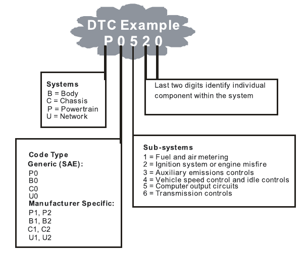 Uitleg van een diagnostische foutcode